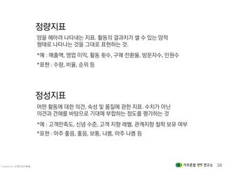 Created by 김재춘(밝은★별) 34
어떤 활동에 대한 의견, 속성 및 품질에 관한 지표. 수치가 아닌
의견과 견해를 바탕으로 기대에 부합하는 정도를 평가하는 것
*표현 : 아주 좋음, 좋음, 보통, 나쁨, 아주 나쁨 등
정성지표
*예 : 고객만족도, 신념 수준, 고객 지향 레벨, 관계지향 철학 보유 여부
양을 헤아려 나타내는 지표. 활동의 결과치가 셀 수 있는 양적
형태로 나타나는 것을 그대로 표현하는 것.
*표현 : 수량, 비율, 순위 등
*예 : 매출액, 영업 이익, 활동 횟수, 구매 전환율, 방문자수, 민원수
정량지표
 