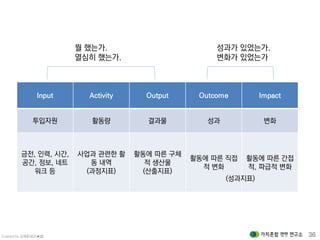 Created by 김재춘(밝은★별) 36
Input Activity Output Outcome Impact
투입자원 활동량 결과물 성과 변화
금전, 인력, 시간,
공간, 정보, 네트
워크 등
사업과 관련한 활
동 내역
(과정지표)
활동에 따른 구체
적 생산물
(산출지표)
활동에 따른 직접
적 변화
활동에 따른 간접
적, 파급적 변화
뭘 했는가.
열심히 했는가.
성과가 있었는가.
변화가 있었는가
(성과지표)
 