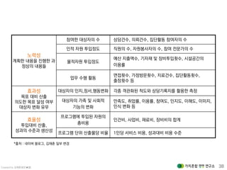 Created by 김재춘(밝은★별) 38
노력성
계획한 내용을 진행한 과
정상의 내용들
참여한 대상자의 수 상담건수, 의뢰건수, 집단활동 참여자의 수
인적 자원 투입정도 직원의 수, 자원봉사자의 수, 참여 전문가의 수
물적자원 투입정도
예산 지출액수, 기자재 및 장비투입횟수, 시설공간의
이용률
업무 수행 활동
면접횟수, 가정방문횟수, 치료건수, 집단활동횟수,
출장횟수 등
효과성
목표 대비 산출
의도한 목표 달성 여부
대상자 변화 유무
대상자의 인지,정서,행동변화 각종 객관화된 척도와 상담기록지를 활용한 측정
대상자의 가족 및 사회적
기능의 변화
만족도, 취업률, 이용률, 참여도, 인지도, 이해도, 이미지,
인식 변화 등
효율성
투입대비 산출,
성과의 수준과 생산성
프로그램에 투입된 자원의
총비용
인건비, 사업비, 재료비, 장비비의 합계
프로그램 단위 산출물당 비율 1인당 서비스 비용, 성과대비 비용 수준
*출처 : 네이버 블로그, 김재춘 일부 변경
 