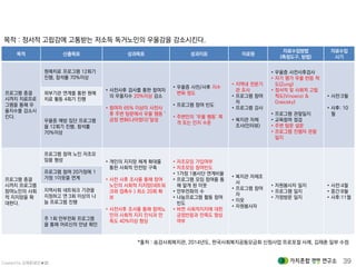 Created by 김재춘(밝은★별) 39
목적 산출목표 성과목표 성과지표 자료원
자료수집방법
(측정도구, 방법)
자료수집
시기
프로그램 종결
시까지 치료프로
그램을 통해 우
울지수를 감소시
킨다.
원예치료 프로그램 12회기
진행, 참석률 70%이상
• 사전사후 검사를 통한 참여자
의 우울지수 20%이상 감소
• 참여자 65% 이상이 사전사
후 주변 탐문에서 우울 행동 `
긍정 변화(나아졌다)`달성
• 우울증 사전/사후 지수
변화 정도
• 프로그램 참여 빈도
• 주변인의 ‘우울 행동’ 목
격 또는 인지 수준
• 지역내 전문기
관 조사
• 프로그램 참여
자
• 프로그램 강사
• 복지관 자체
조사(인터뷰)
• 우울증 사전사후검사
• 자기 평가 우울 반응 척
도(Zung)
• 정서적 및 사회적 고립
척도(Vincenzi &
Graicsky)
• 프로그램 관찰일지
• 교육참여 점검
• 주변 탐문 설문
• 프로그램 진행자 관찰
일지
• 사전:3월
• 사후: 10
월
외부기관 연계를 통한 원예
치료 활동 4회기 진행
우울증 예방 집단 프로그램
을 12회기 진행, 참석률
70%이상
프로그램 종결
시까지 프로그램
참여노인의 사회
적 지지망을 확
대한다.
프로그램 참여 노인 자조모
임을 형성 • 개인의 지지망 체계 확대를
통한 사회적 안전망 구축
• 사전 사후 조사를 통해 참여
노인의 사회적 지지망(네트워
크와 접촉수 ) 최소 20회 확
보
• 사전사후 조사를 통해 참여노
인의 사회적 지지 인식과 만
족도 40%이상 향상
• 자조모임 가입여부
• 자조모임 참여빈도
• 1가정 1봉사단 연계비율
• 프로그램 모임 참여를 통
해 알게 된 이웃
• 안부전화의 수
• 나눔프로그램 활동 참여
빈도
• 바뀐 사회적지지에 대한
긍정반응과 만족도 향상
여부
• 복지관 자체조
사
• 프로그램 참여
자
• 이웃
• 자원봉사자
• 자원봉사자 일지
• 프로그램 일지
• 가정방문 일지
• 사전:4월
• 중간:8월
• 사후:11월
프로그램 참여 20가정에 1
가정 1이웃을 연계
지역사회 네트워크 기관을
지정하고 연 3회 이상의 나
눔 프로그램 진행
주 1회 안부전화 프로그램
을 통해 어르신의 안녕 확인
목적 : 정서적 고립감에 고통받는 저소득 독거노인의 우울감을 감소시킨다.
*출처 : 송강사회복지관, 2014년도, 한국사회복지공동모금회 신청사업 프로포절 사례, 김재춘 일부 수정
 
