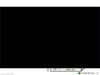 Created by 김재춘(밝은★별) 56
•물건의 재사용과 재순환을 통한 사회의 생태적, 친환경적 변화에 기여
•국내외 소외 계층 및 공익활동 지원
•시민의식 성장과 풀뿌리 공동체 발전에 기여
사업의 핵심 역량
실천(참여행위)
문화
항목
대상
공동책임(연대)문화공동체
문화
친환경 소비
윤리적 소비
소비문화
지역자선 문화
생태환경 문화
재사용 문화
순환문화
자원봉사 문화
기부기증 문화
나눔문화
인식과 태도
인프라
법, 제도
사회적 자금
사회적 환경/영향력/사람
연
대
/
개
발
/
노
하
우
공
유
/
브
랜
드
전
략
/PI
지
원
자
금
/
수
입
자
금
/
판
매
금
법
안
발
의
/
로
비
/
애
드
보
커
시
공
간
/
물
자
/
시
스
템
/
매
체
기
부
/
기
증
/
자
원
봉
사
/
구
매
/
사
회
공
헌
캠
페
인
/
교
육
/
홍
보
/
책
자
文化의 창출과 개선
모두가 함께하는
나눔과 순환의 아름다운 세상 만들기
누구나, 쉽게, 생활 속에서
실천하는 생활 문화 운동
운동성과 전문성을 겸비한
세계적 수준의 NGO : OXFAM(英)
 