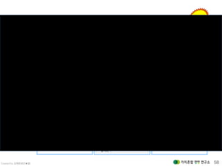 Created by 김재춘(밝은★별) 58
Level 2
Level 3
• ( )
*간사/임원/운영위원/전문위원/사회적 일자
리
•
-신청자/교육 수료자/점장수/장기 활동자/실
활동가/인턴/일시적 활동천사
-장기 활동자 비율, 실제 활동 비율
-인구통계학적 구분
•
-기증자/재기증자/기증루트별 기증자/기증기
업·단체·기관
-재 기증률
•
-판매처별 구매자/재구매자수/구매건수
-인구통계학적 구분
•
-기금 기부자/재능기부자/서비스·재화 제공
개인·기업·단체·기관
•
-벼룩시장 참가자/공동행사·캠페인 기업·단
체·기관
•
-총 활동시간(月), 1인 평균 활동시간(週)
•
-기증루트별 기증량/폐카트리지/품목별
-중고기증품 수량, 매출 비중
•
-판매처별/품목별
-인당 구매건수
•
-현금/사회서비스(금액 전환)
•참여자 의식 조사
-아름다운가게 인지도
-아름다운가게 미션 이해도
-기증,구매,활동,기부시 아름다운가게 미션
이해가 미치는 영향
-중고용품 사용 의식과 아름다운가게 연관성
평가
-나눔 실천 행동과 아름다운가게 연관성 평가
Level 1
Level 4
•캠페인 접촉자 수
-매체 캠페인 노출량(카버리지,
구독/시청자수)
-벼룩시장 관람객 수
-매장 입점객 수
-홈페이지/생생몰 방문자수
-뉴스레터 구독자수(오픈자수)
-투어코스 방문자수
-신규 채용시 접수자수
-웹 회원 수
 