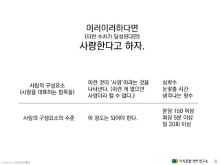 Created by 김재춘(밝은★별) 6
이러이러하다면
(이런 수치가 달성된다면)
사랑한다고 하자.
사랑의 구성요소
(사랑을 대표하는 항목들)
사랑의 구성요소의 수준
이런 것이 ‘사랑’이라는 것을
나타낸다. (이런 게 없으면
사랑이라 할 수 없다.)
이 정도는 되어야 한다.
심박수
눈맞춤 시간
생각나는 횟수
분당 150 이상
회당 5분 이상
일 30회 이상
 