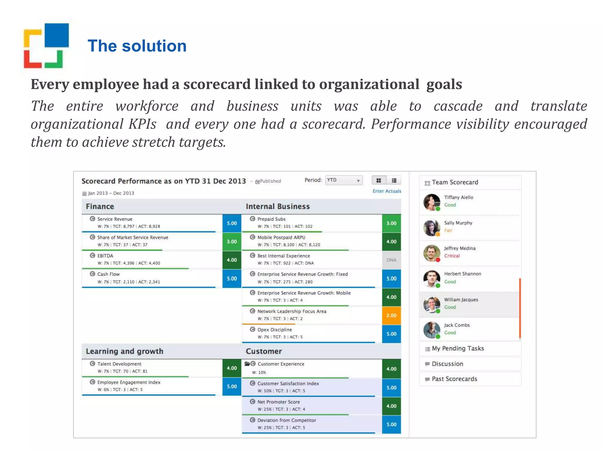 The solution
Every employee had a scorecard linked to organizational goals
The entire workforce and business units was able to cascade and translate
organizational KPIs and every one had a scorecard. Performance visibility encouraged
them to achieve stretch targets.
 
