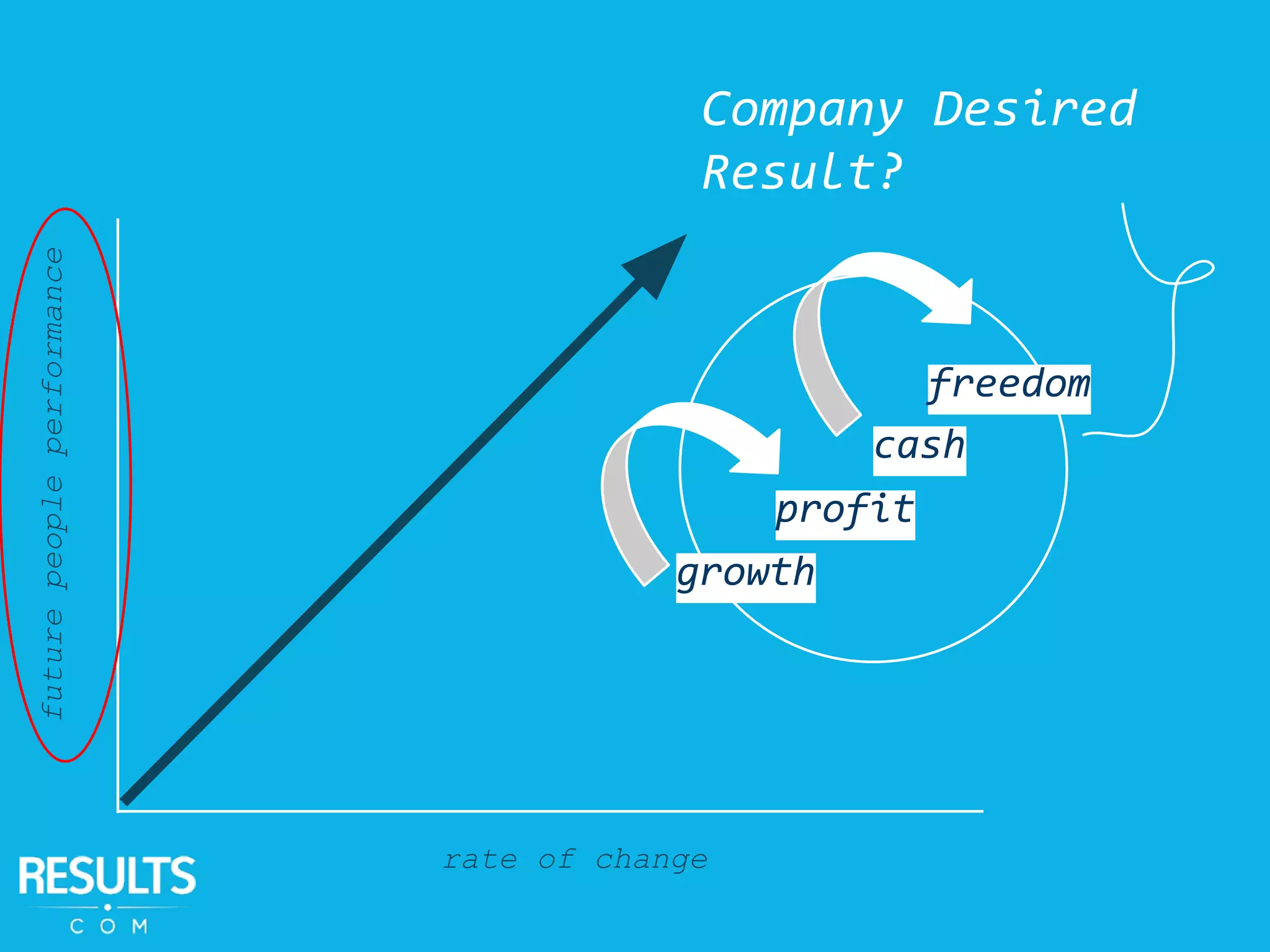 futurepeopleperformance
rate of change
growth
profit
cash
freedom
Company Desired
Result?
 