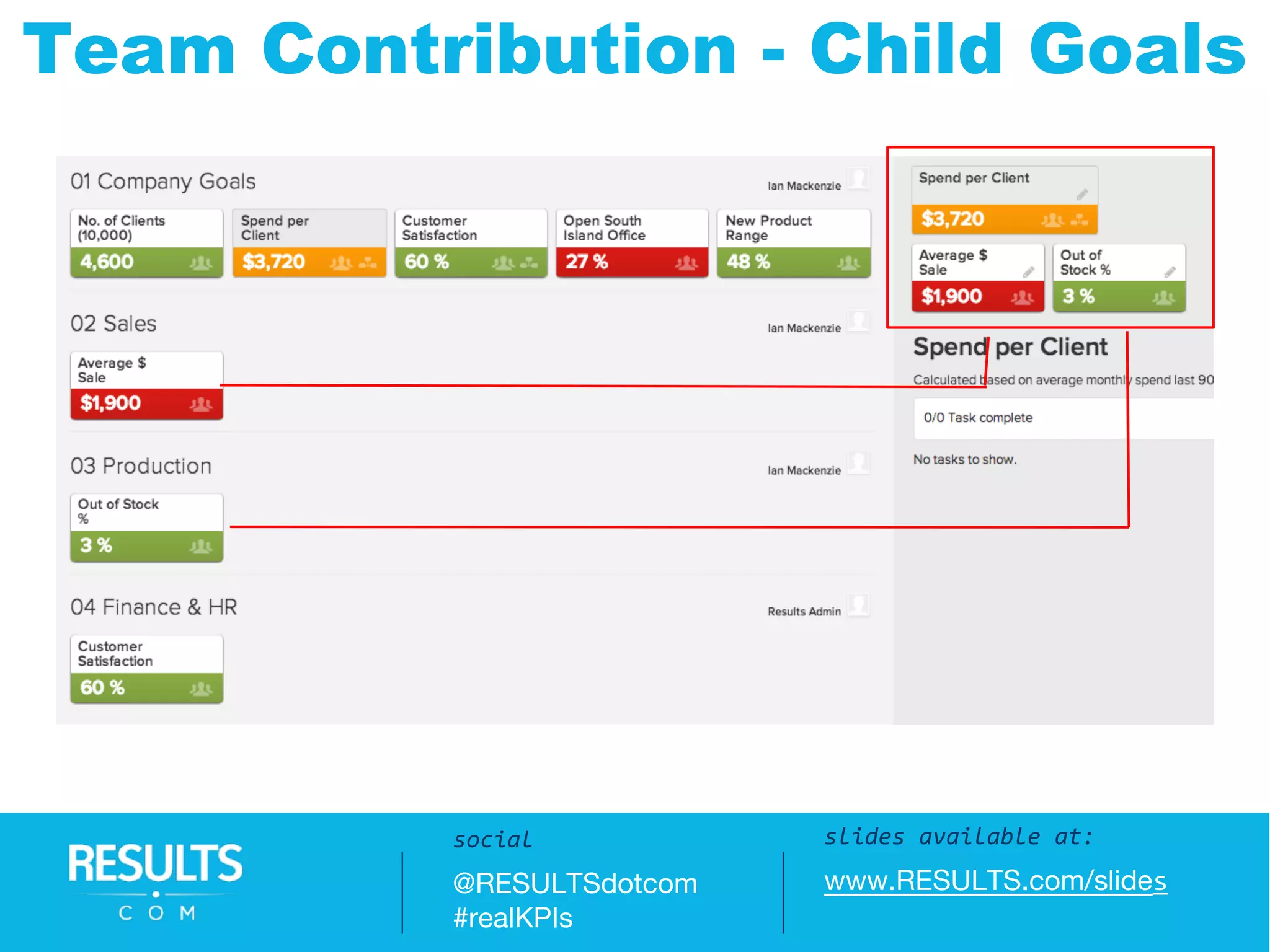 Team Contribution - Child Goals
Slides available at:
www.RESULTS.com/slides
slides available at:
www.RESULTS.com/slides
social
@RESULTSdotcom
#realKPIs
 