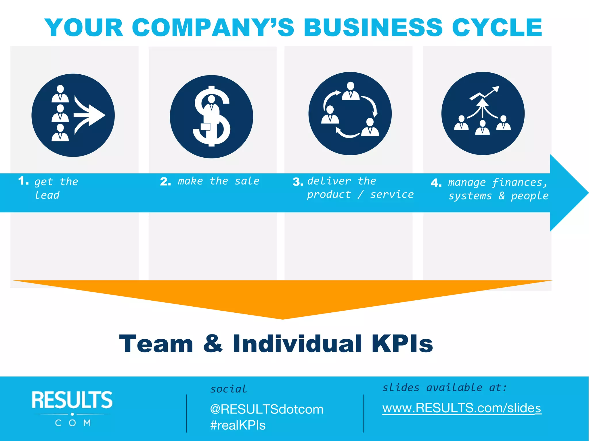 Teams? Teams?Teams?Teams?
deliver the
product / service
manage finances,
systems & people
get the
lead
1. make the sale2. 3. 4.
Team & Individual KPIs
YOUR COMPANY’S BUSINESS CYCLE
slides available at:
www.RESULTS.com/slides
social
@RESULTSdotcom
#realKPIs
 