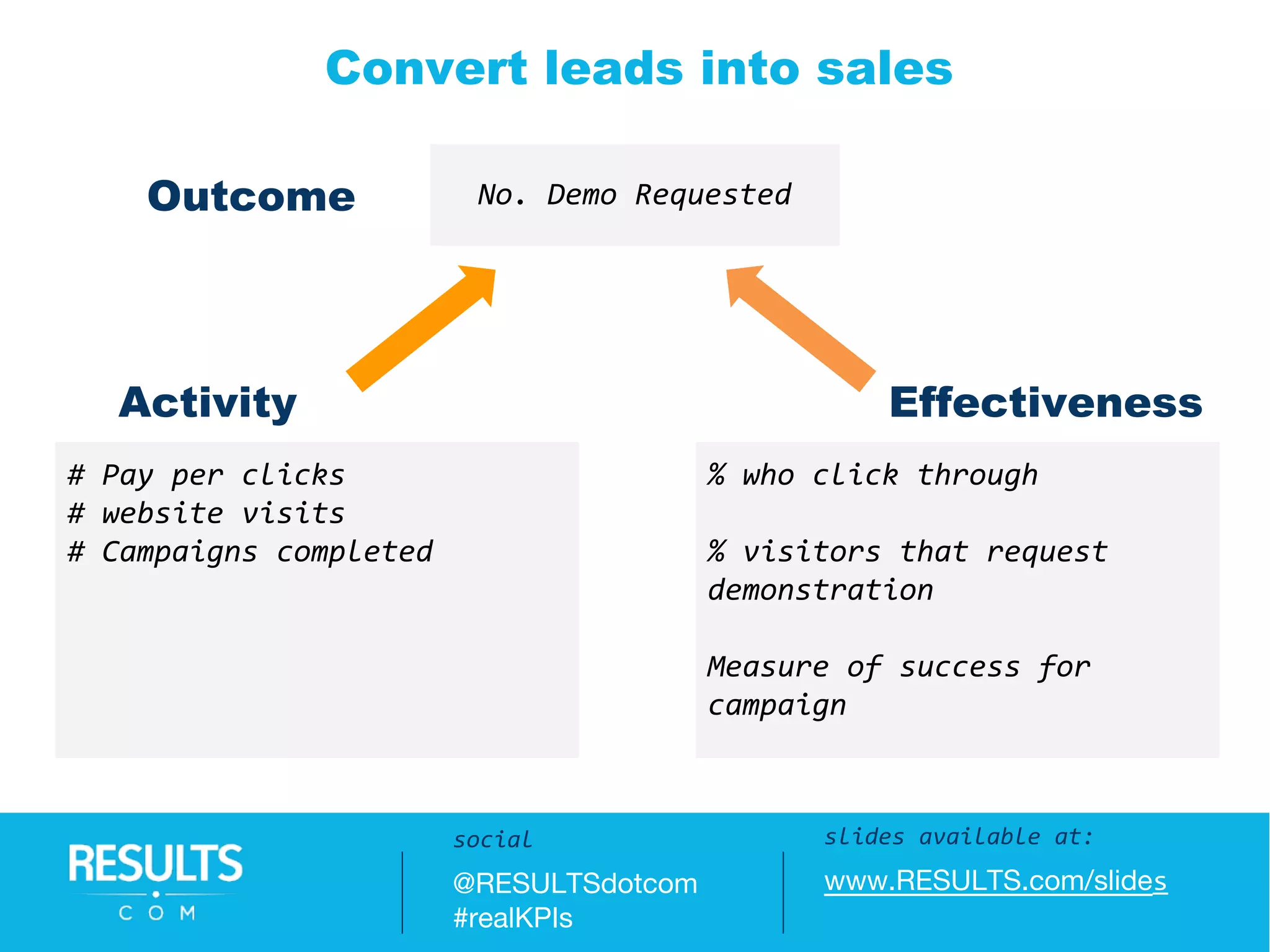 Questions / Answers:
#realKPIs || @RESULTSdotcom
No. Demo Requested
# Pay per clicks
# website visits
# Campaigns completed
% who click through
% visitors that request
demonstration
Measure of success for
campaign
Convert leads into sales
slides available at:
www.RESULTS.com/slides
social
@RESULTSdotcom
#realKPIs
Outcome
Activity Effectiveness
 