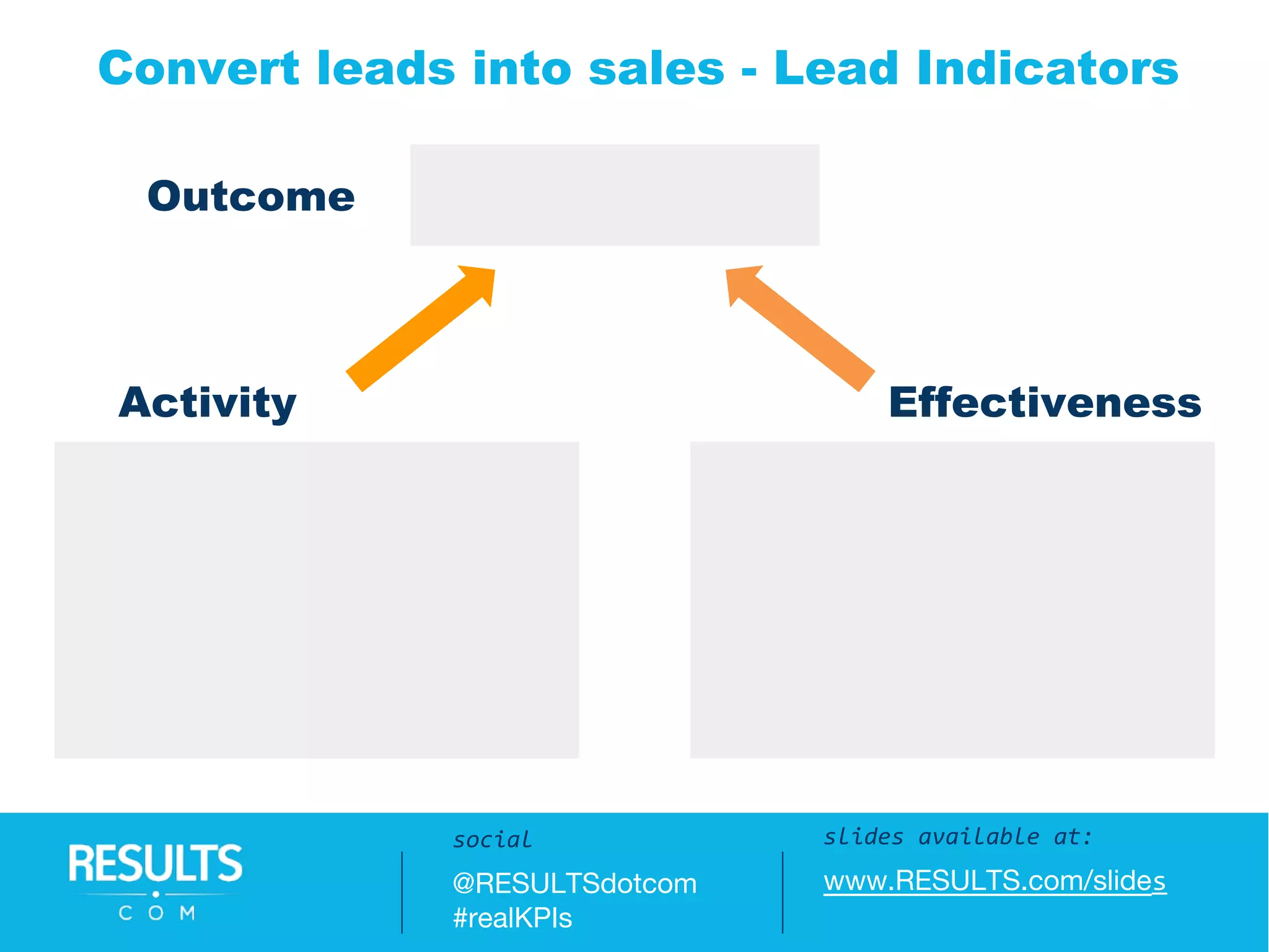Questions / Answers:
#realKPIs || @RESULTSdotcom
Convert leads into sales - Lead Indicators
slides available at:
www.RESULTS.com/slides
social
@RESULTSdotcom
#realKPIs
Activity
Outcome
Effectiveness
 