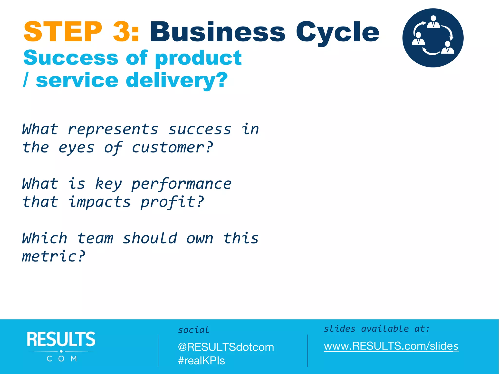 Questions / Answers:
#realKPIs || @RESULTSdotcom
What represents success in
the eyes of customer?
What is key performance
that impacts profit?
Which team should own this
metric?
slides available at:
www.RESULTS.com/slides
social
@RESULTSdotcom
#realKPIs
STEP 3: Business Cycle
Success of product
/ service delivery?
 