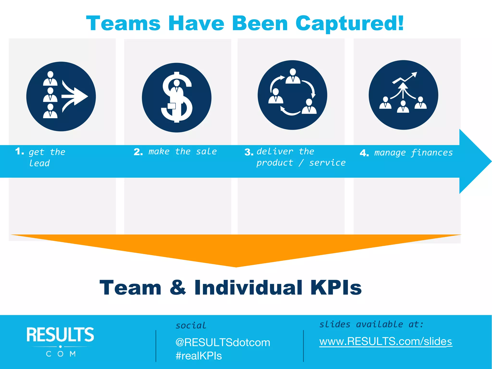 Teams? Teams?Teams?Teams?
deliver the
product / service
manage financesget the
lead
1. make the sale2. 3. 4.
Team & Individual KPIs
Teams Have Been Captured!
slides available at:
www.RESULTS.com/slides
social
@RESULTSdotcom
#realKPIs
 