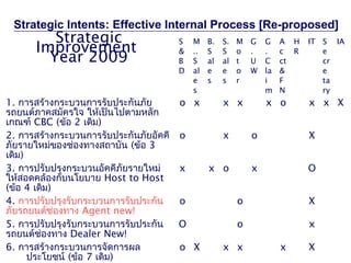 Strategic Intents: Effective Internal Process [Re-proposed]
         Strategic                S   M    B.    S.     M       G       G       A H              IT S IA
      Improvement                 &   ..   S     S      o       .       .       c R                 e
        Year 2009                 B   S    al    al     t       U       C       ct                  cr
                                  D   al   e     e      o       W       la      &                   e
                                      e    s     s      r               i       F                   ta
                                      s                                 m       N                   ry
1. การสร้างกระบวนการรับประกันภัย      o x   x            x               x o                     x x X
รถยนต์ภาคสมัครใจ ให้เป็นไปตามหลัก
เกณฑ์ CBC (ข้อ 2 เดิม)
2. การสร้างกระบวนการรับประกันภัยอัคคี o     x                    o                               X
ภัยรายใหม่ของช่องทางสถาบัน (ข้อ 3
เดิม)
3. การปรับปรุงกระบวนอัคคีภัยรายใหม่   x   x o                    x                               O
ให้สอดคล้องกับนโยบาย Host to Host
(ข้อ 4 เดิม)
4. การปรับปรุงรับกระบวนการรับประกัน   o                  o                                       X
ภัยรถยนต์ช่องทาง Agent new!
5. การปรับปรุงรับกระบวนการรับประกัน   O                  o                                       x
รถยนต์ช่องทาง Dealer New!
6. การสร้างกระบวนการจัดการผล          o X   x            x                       x               X
      ประโยชน์ (ข้อ 7 เดิม)                 © 2009 Deloitte Touche Tohmatsu Jaiyos Advisory. All rights reserved.
 