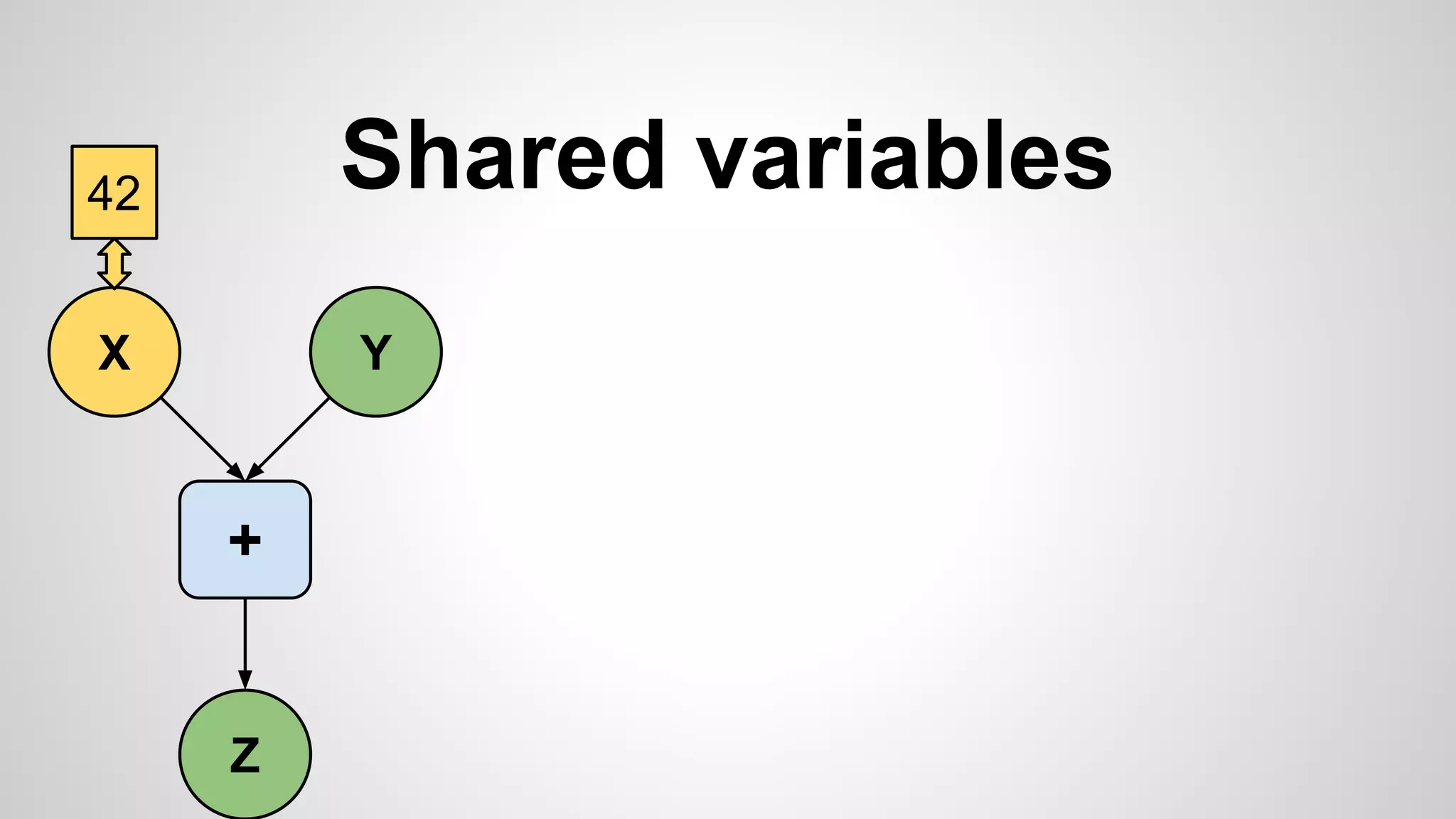 Shared variables
X
+
Z
Y
42