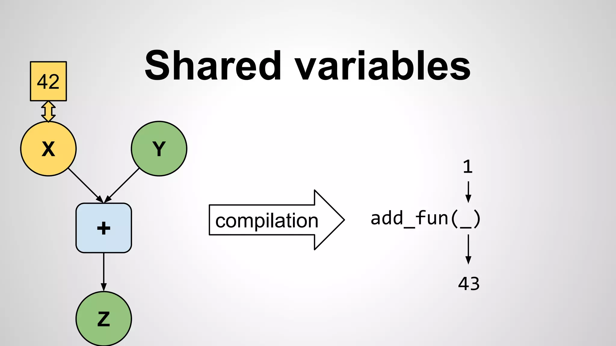 Shared variables
X
+
Z
Y
42
compilation add_fun(_)
1
43