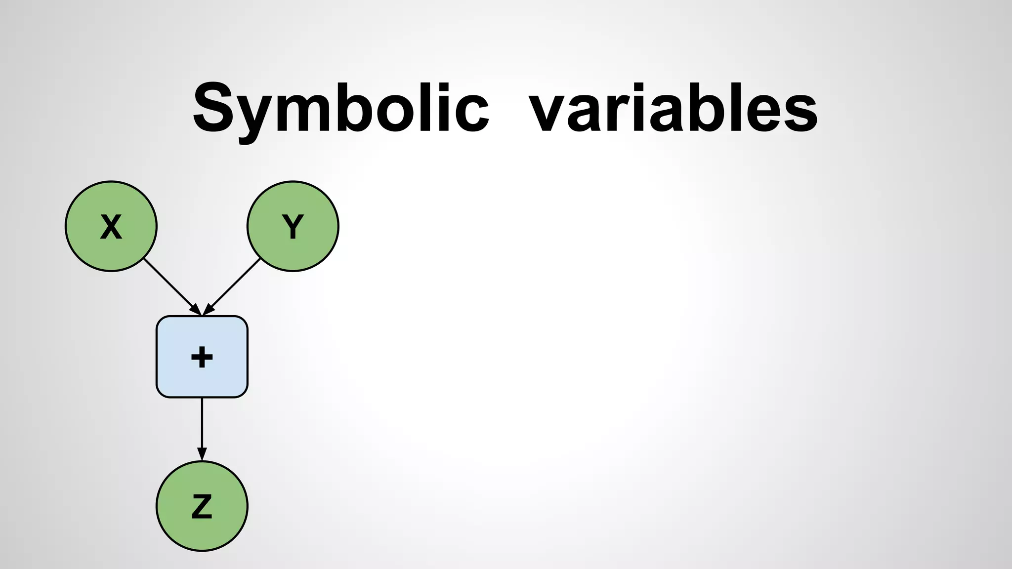 Symbolic variables
X
+
Z
Y