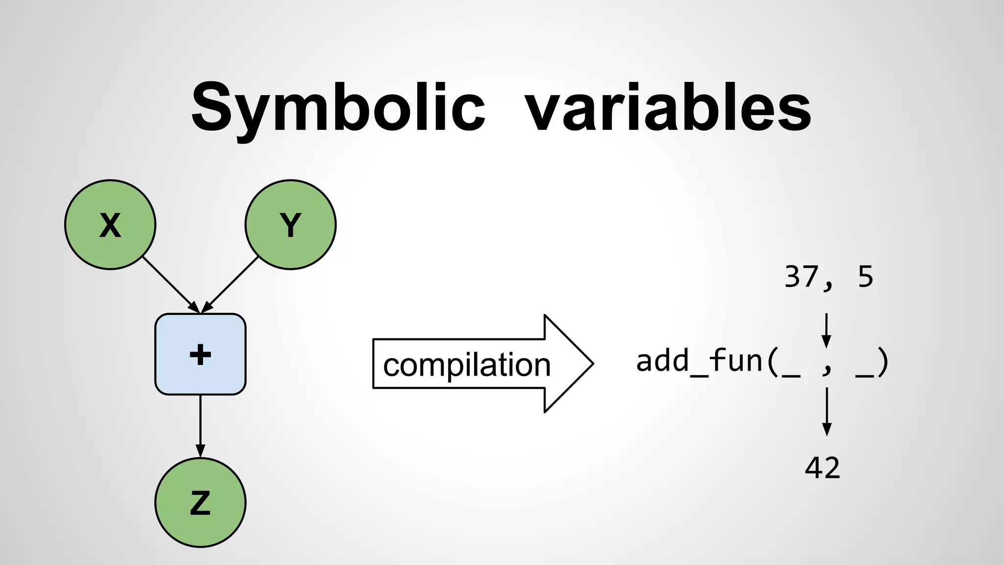 Symbolic variables
X
+
Z
Y
compilation add_fun(_ , _)
37, 5
42