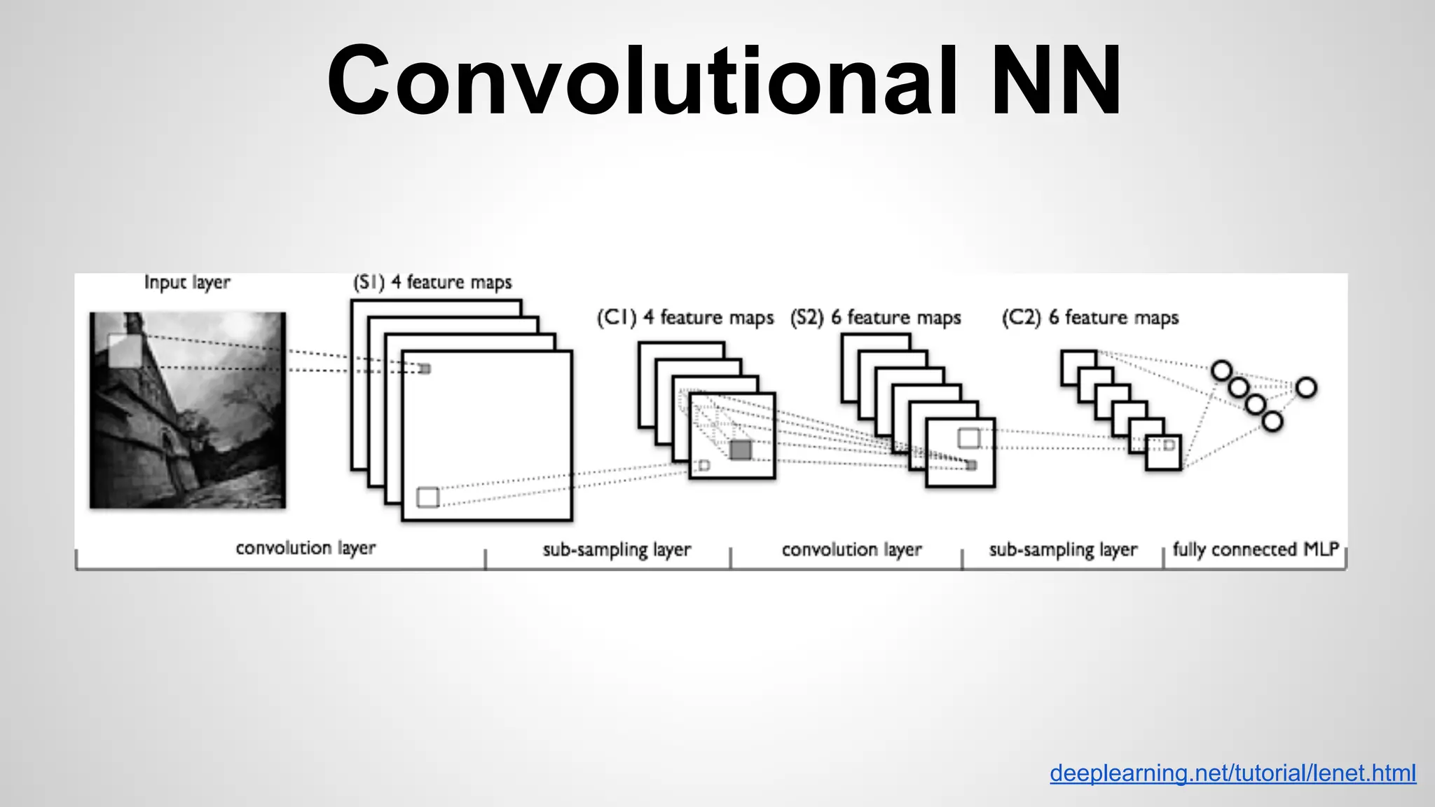 Convolutional NN
deeplearning.net/tutorial/lenet.html