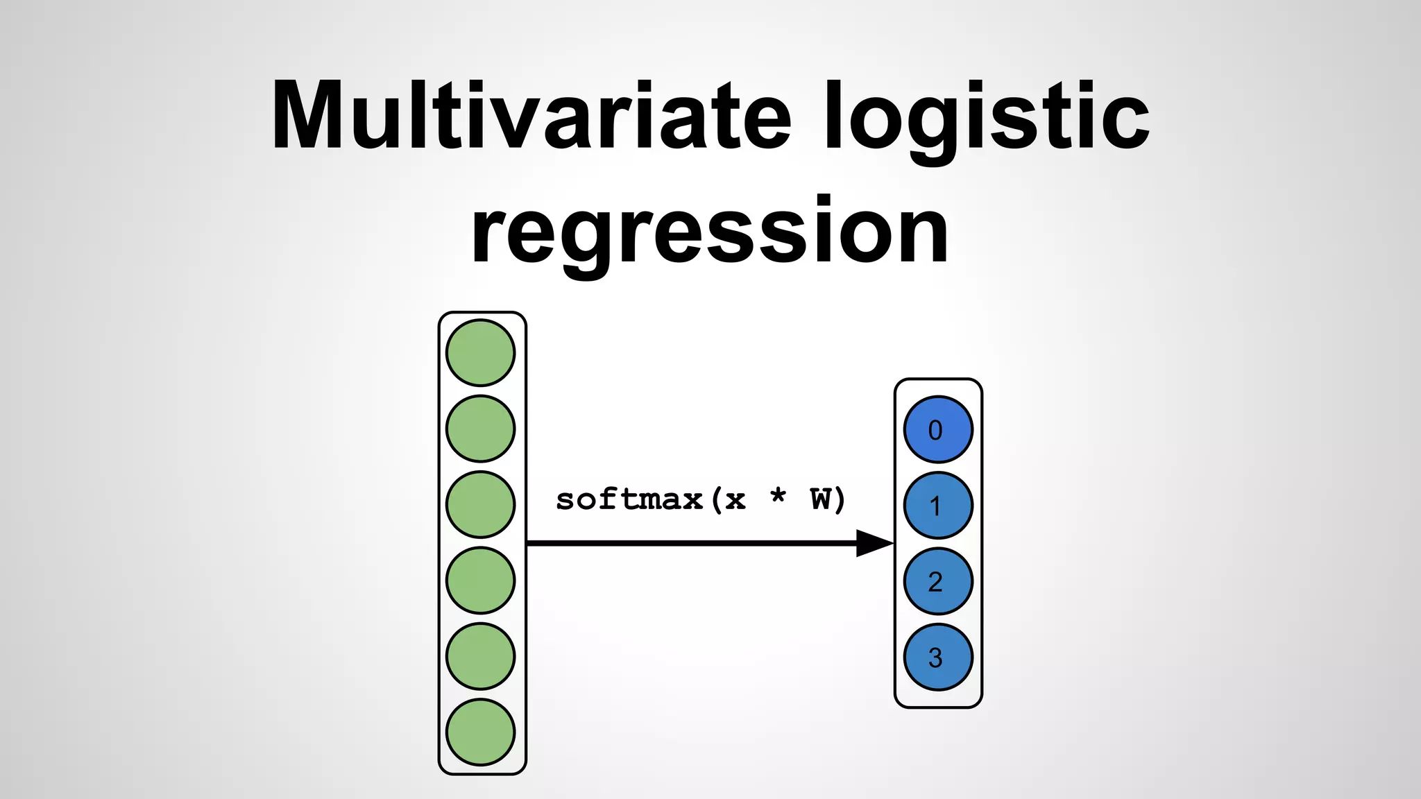 Multivariate logistic
regression
0
1
2
3
softmax(x * W)