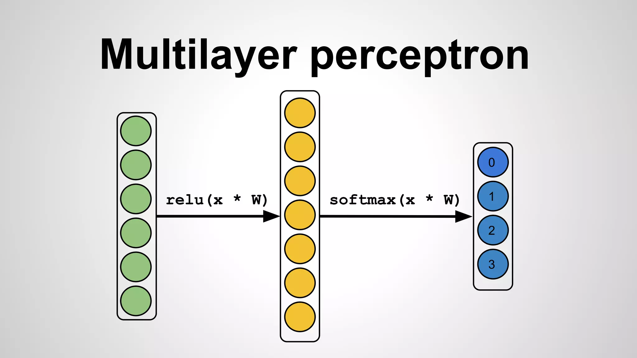Multilayer perceptron
0
1
2
3
relu(x * W) softmax(x * W)