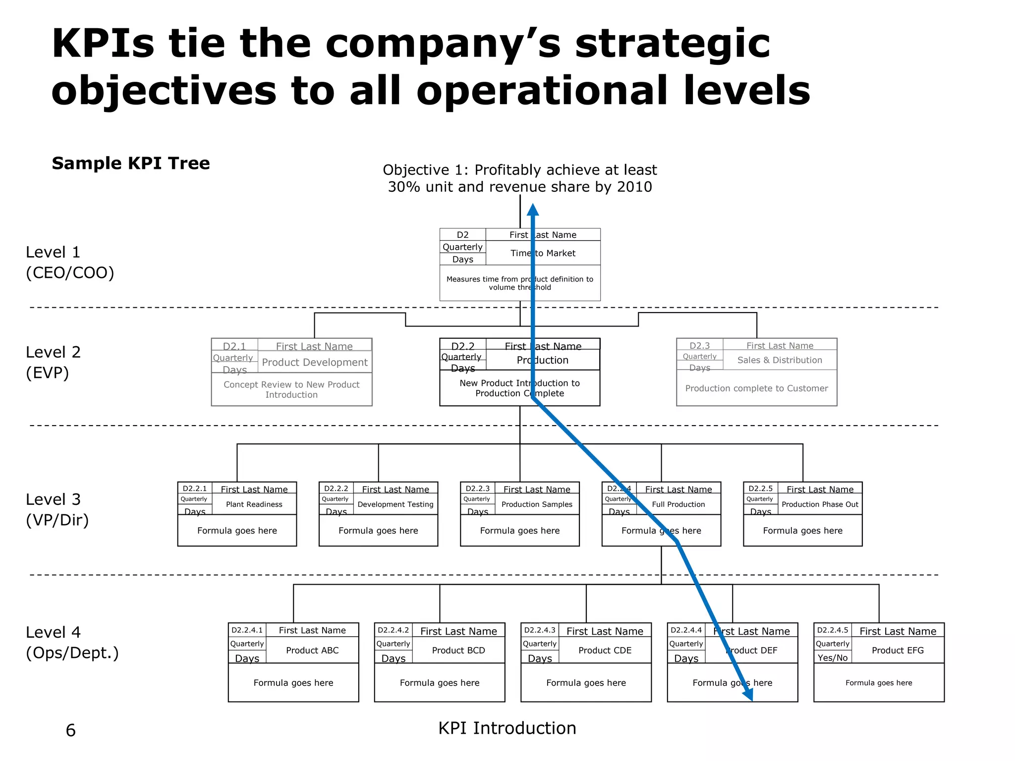 KPI System Introduction | PPT