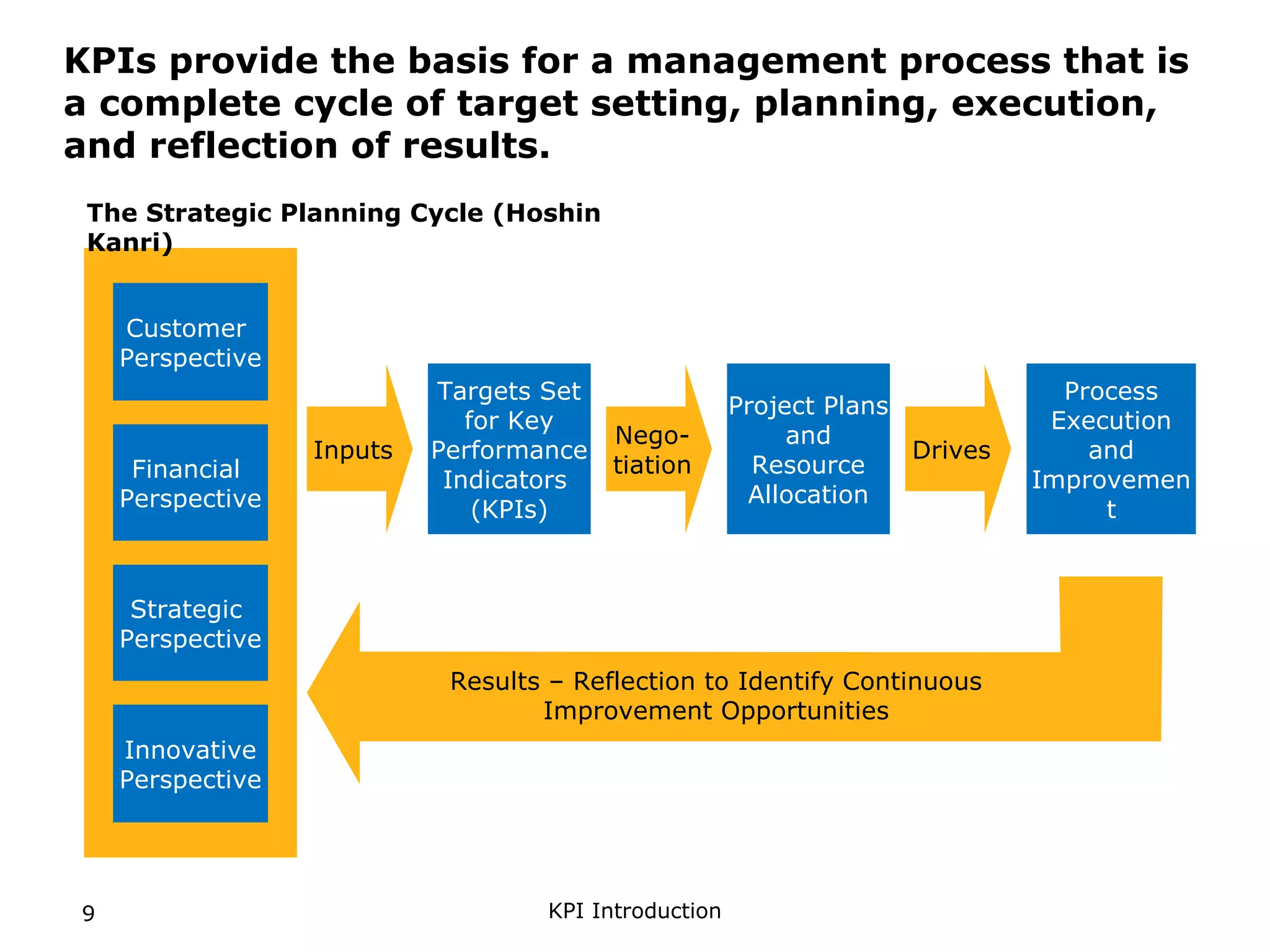 KPI System Introduction | PPT