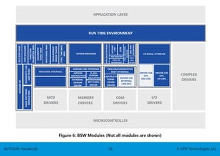 Complex Device Driver Example autosar-handbook....................................... | PDF