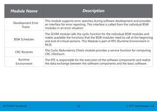 Bsw Module List autosar-handbook....................................... | PDF