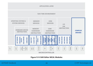 autosar-handbook....................................... | PDF
