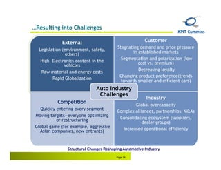 …Resulting into Challenges

             External                                   Customer
                                          Stagnating demand and price pressure
  Legislation (environment, safety,
                                                  in established markets
                others)
                                            Segmentation and polarization (low
   High Electronics content in the
                                                     cost vs. premium)
               vehicles
                                                     Decreasing loyalty
   Raw material and energy costs
                                           Changing product preference(trends
         Rapid Globalization
                                            towards smaller and efficient cars)
                              Auto Industry
                               Challenges
                                                        Industry
           Competition
                                                  Global overcapacity
   Quickly entering every segment
                                         Complex alliances, partnerships, M&As
 Moving targets—everyone optimizing
                                          Consolidating ecosystem (suppliers,
           or restructuring
                                                     dealer groups)
 Global game (for example, aggressive
                                           Increased operational efficiency
   Asian companies, new entrants)


                Structural Changes Reshaping Automotive Industry

                                         Page 14
 
