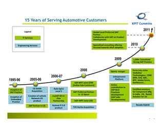 15 Years of Serving Automotive Customers




                                                                                                                                             UPDT20JUL10
                Legend
                                                                                                                                 2011
                                                                                 Global Level Preferred SAP
                                                                                 Partner .
               IT Services                                                       Collaborate with SAP on Product
                                                                                 Development.

        Engineering Services                                                     Specialized consulting offering     2010
                                                                                 focused towards eSoA adoption




                                                                                                       2009           1,000+ Consultant
                                                                                                                      Strong SAP Practice


                                                                  2008                             Sparta merger      Forte into niche
                                                                                                                      modules/
                                                                                                                      Technologies:- CRM,
                                           2006-07                                                   Infotainment     SRM, EHS, GRC,
1995-96                2005-06                                                                         Platform       BPC, Adobe forms,
                                                             SAP-KPIT Joint GTM                                       NetWeaver…
                                                           (Indian Sub-Continent)                  Active
                                                                                                   contribution to
                          CG Smith          Auto Spice                                                                Certified solutions
Inception of                                                                                       SAP Best
                         Acquisition         Level 5       SAP Preferred Partner                                      for Component Mfg
SAP Practice                                                                                       Practices
                                                                in LE Space                        development        In India, US, Rental
Inception of         Creation of vehicle   mySAP All-In-                                                              Solution for US
                                                                                                   (SAP Labs
 Embedded               Network OS             One
                                                            SAP–KPIT Joint COE                     developments)
  Practice                product          Partnership

                     SAP Partner in US     Autosar R 3.0                                                                 Revolo Hybrid
                                             product       TVS Harita Acquisition




                                                                                                                                       Page15
 
