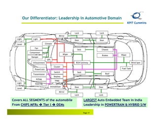 Our Differentiator: Leadership in Automotive Domain


                                                            Lock               Lock
                                               Mirror
   Light         Light
                                                            Door               Door

   Level                        Climate

                  Fan
                                                              Seat               Chassis
              Compressor
                                                    Wiper                                    Wiper
                                                                                 Brakes
               Damper
                                  GPS
                 Infotainment                                BCM Gateway                                 Blind Spot

                                          Cluster
                  Powertrain                                                                 Fuel Tank
                                          Switch              Seat
                 Transmission                                                         Roof
                                          Keyless
                   Airbag
                                           TPMS
   Light           Steering
                                     Immobilizer            Door               Door
   Level
                                               Mirror
                                                            Lock               Lock

Covers ALL SEGMENTS of the automobile                                LARGEST Auto Embedded Team in India
From CHIPS MFRs   Tier I   OEMs                                      Leadership in POWERTRAIN & HYBRID S/W

                                                                     Page 17
 