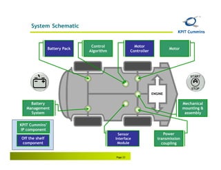 System Schematic


                                Control                Motor
                Battery Pack                                               Motor
                               Algorithm             Controller




                                                                  ENGINE

     Battery                                                                        Mechanical
   Management                                                                       mounting &
     System                                                                          assembly


KPIT Cummins’
IP component
                                             Sensor                     Power
Off the shelf                              Interface                 transmission
component                                   Module                     coupling


                                           Page 23
 
