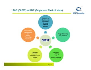 R&D (CREST) @ KPIT (34 patents filed till date)


                                     Research on
                                     Customer’s
                                     challenges,
                                       Develop
                                      advanced
                                      solutions


          Explore New
          Technologies
              and                                              Design & develop
             Define                                             new products
           Technology
            Roadmap
                                     CREST



                     Create IP/                        Capability
                       Patents                          building
                  Publish Research                         In
                       papers                       Service Offerings




                                              Page 25
 