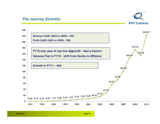 The Journey (Growth)

      240
                                                                                                                                      224.07
      220          Revenue CAGR (2003 to 2009) – 49%
                   Profit CAGR (2003 to 2009) – 50%
      200

      180                                                                                                              174.10

                   FY10 only year of top line degrowth – Macro Factors
      160                                                                                                                         153.76
                   Volumes Flat in FY10 – shift from Onsite to Offshore                                           145.24

      140

      120          Growth in FY11 – 46%
                                                                                                       102.52
      100

       80                                                                                          72.93

                                                                                           56.57
       60

       40                                                                          27.72
                                                                           15.91
       20                                                          10.52
                                                    5.75 7.45 8.60
            0.02 0.15 0.22 0.59 1.19 2.06 2.94 3.72
        0
            1991        1993      1995      1997       1999     2001       2003            2005            2007            2009            2011



6/16/2011                                                     Page 27
 