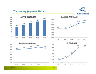 The Journey (Improved Metrics)

 180                ACTIVE CUSTOMERS                                    EARNING PER SHARE
                                              155
 160                                                  14.00
                                       141                                                           11.78
 140                         128                      12.00                                 10.97
 120                  111
                                                      10.00                          8.44
 100         90
                                                       8.00      6.83     6.67
  80
  60                                                   6.00
  40                                                   4.00
  20
                                                       2.00
   0
            FY07      FY08   FY09      FY10   FY11     0.00
                                                                 FY07     FY08      FY09    FY10     FY11


                   OFFSHORE REVENUES                                             FP REVENUES
70%                                                     35%
                                                                                               30%   31%
60%                                                     30%
50%
                                                        25%
40%
                                                        20%                          18%
30%
                                                        15%               12%
20%
                                                                  9%
10%                                                     10%

 0%                                                      5%
            FY07      FY08   FY09      FY10    FY11              FY07     FY08       FY09   FY10     FY11


6/16/2011                                              Page 28
 
