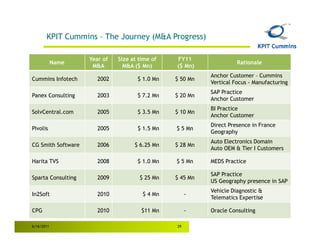 KPIT Cummins – The Journey (M&A Progress)

                    Year of   Size at time of   FY11
            Name                                                    Rationale
                     M&A        M&A ($ Mn)      ($ Mn)
                                                          Anchor Customer – Cummins
Cummins Infotech       2002          $ 1.0 Mn   $ 50 Mn
                                                          Vertical Focus - Manufacturing
                                                          SAP Practice
Panex Consulting       2003          $ 7.2 Mn   $ 20 Mn
                                                          Anchor Customer
                                                          BI Practice
SolvCentral.com        2005          $ 3.5 Mn   $ 10 Mn
                                                          Anchor Customer
                                                          Direct Presence in France
Pivolis                2005          $ 1.5 Mn   $ 5 Mn
                                                          Geography
                                                          Auto Electronics Domain
CG Smith Software      2006         $ 6.25 Mn   $ 28 Mn
                                                          Auto OEM & Tier I Customers

Harita TVS             2008          $ 1.0 Mn   $ 5 Mn    MEDS Practice

                                                          SAP Practice
Sparta Consulting      2009           $ 25 Mn   $ 45 Mn
                                                          US Geography presence in SAP
                                                          Vehicle Diagnostic &
In2Soft                2010            $ 4 Mn        -
                                                          Telematics Expertise

CPG                    2010            $11 Mn        -    Oracle Consulting

6/16/2011                                       29
 