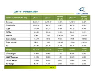 Q4FY11 Performance
                                                          Growth                 Growth
Income Statement (Rs. Mn)   Q4 FY11    Q3 FY11                        Q4 FY10
                                                          (Q-o-Q)                (Y-o-Y)
Revenue                     3,081.97   2,737.45            12.59%     1,970.94    56.37%

Gross Profit                1,092.66    942.61             15.92%      851.55     28.31%

SG&A                         659.57     557.13             18.39%      465.22     41.78%

EBITDA                       433.09     385.48             12.35%      386.32     12.11%

Interest                     (2.41)      6.30             (138.17%)     4.33     (155.53%)

Depreciation                 162.10     85.02              90.66%      79.65     103.52%

Other Income                 32.49       8.20             296.19%      (57.04)   (156.95%)

PAT                          263.31     251.38             4.75%       207.86     26.68%

                                                          Growth                 Growth
Margins                     Q4 FY11    Q3 FY11                        Q4FY10
                                                          (Q-o-Q)                (Y-o-Y)

Gross Margin                35.45%      34.43%              1.02       43.20%     (7.75)

SG&A/ Revenue               21.40%      20.35%              1.04       23.60%     (2.20)

EBITDA Margin               14.05%      14.08%             (0.03)      19.60%     (5.55)

PAT Margin                   8.54%      9.18%              (0.64)      10.55%     (2.00)

                                                Page 43
 