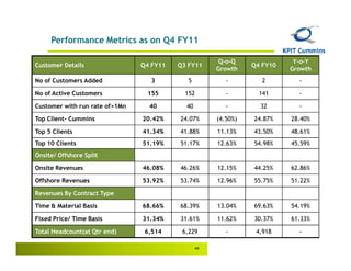 Performance Metrics as on Q4 FY11

                                                       Q-o-Q               Y-o-Y
Customer Details                Q4 FY11   Q3 FY11               Q4 FY10
                                                      Growth              Growth
No of Customers Added             3          5           -         2        -

No of Active Customers           155        152          -        141       -

Customer with run rate of>1Mn     40        40           -        32        -

Top Client- Cummins             20.42%    24.07%      (4.50%)   24.87%    28.40%

Top 5 Clients                   41.34%    41.88%      11.13%    43.50%    48.61%
Top 10 Clients                  51.19%    51.17%      12.63%    54.98%    45.59%
Onsite/ Offshore Split

Onsite Revenues                 46.08%    46.26%      12.15%    44.25%    62.86%

Offshore Revenues               53.92%    53.74%      12.96%    55.75%    51.22%

Revenues By Contract Type

Time & Material Basis           68.66%    68.39%      13.04%    69.63%    54.19%

Fixed Price/ Time Basis         31.34%    31.61%      11.62%    30.37%    61.33%

Total Headcount(at Qtr end)      6,514     6,229         -       4,918      -

                                                 44
 