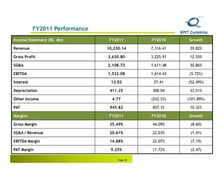 FY2011 Performance
Income Statement (Rs. Mn)        FY2011        FY2010     Growth

Revenue                         10,230.14      7,316.41    39.82%

Gross Profit                    3,630.80       3,225.91    12.55%

SG&A                            2,108.73       1,611.48    30.86%

EBITDA                          1,522.08       1,614.43    (5.72%)

Interest                         13.02          27.41     (52.49%)

Depreciation                     411.25        308.04      33.51%

Other Income                      4.77         (252.53)   (101.89%)

PAT                              945.82        857.31      10.32%

Margins                          FY2011        FY2010     Growth

Gross Margin                     35.49%        44.09%      (8.60)

SG&A / Revenue                   20.61%        22.03%      (1.41)

EBITDA Margin                    14.88%        22.07%      (7.19)

PAT Margin                       9.25%         11.72%      (2.47)

                                     Page 45
 