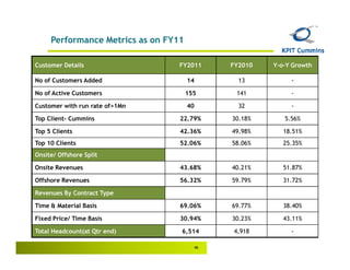 Performance Metrics as on FY11

Customer Details                  FY2011     FY2010   Y-o-Y Growth

No of Customers Added                 14       13          -

No of Active Customers                155     141          -

Customer with run rate of>1Mn         40       32          -

Top Client- Cummins               22.79%     30.18%      5.56%

Top 5 Clients                     42.36%     49.98%      18.51%
Top 10 Clients                    52.06%     58.06%      25.35%
Onsite/ Offshore Split

Onsite Revenues                   43.68%     40.21%      51.87%

Offshore Revenues                 56.32%     59.79%      31.72%

Revenues By Contract Type

Time & Material Basis             69.06%     69.77%      38.40%

Fixed Price/ Time Basis           30.94%     30.23%      43.11%

Total Headcount(at Qtr end)       6,514      4,918         -

                                        46
 