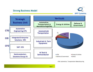 Strong Business Model


         Strategic                                       Verticals
       Business Unit             Automotive,
                                                                                        Defense &
                               Transportation &           Energy & Utilities
                                                                                       Government
                              Manufacturing(ATM)
          Automotive
CTO     Engineering:27%         Automotive&
                               Transportation              2%
                                                                      15%
                                                           6%
CIO   Integrated Enterprise
          Solutions: 38%
                              Industrials & Farm
                                 Equipment                                                    77%

CFO
            SAP: 32%


                                 Hi Tech &
        Semiconductors         Semiconductor              ATM                        Energy & Utilities
       Solutions Group:3%                                 Defense & Government       Others



                                                            ATM: Automotive, Transportation &Manufacturing



                                                Page 7
 