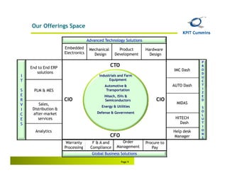Our Offerings Space

                                    Advanced Technology Solutions
                      Embedded       Mechanical      Product        Hardware
                      Electronics      Design      Development        Design
                                                                                             P
    End to End ERP
                                                  CTO                                        R
                                                                                 IMC Dash    O
       solutions                                                                             D
I                                         Industrials and Farm                               U
T                                               Equipment                                    C
                                             Automotive &                        AUTO Dash   T
                                                                                             I
S     PLM & MES                               Transportation
                                                                                             Z
E                                            Hitech, ISVs &                                  E
R                     CIO                    Semiconductors              CIO                 D
V       Sales,                                                                    MIDAS
                                           Energy & Utilities                                S
I    Distribution &
                                         Defense & Government                                O
C    after-market                                                                            L
E       services                                                                  HITECH     U
S                                                                                   Dash     T
                                                                                             I
      Analytics                                                                  Help desk   O
                                                                                             N
                                                  CFO                            Manager     S
                       Warranty       F & A and        Order        Procure to
                      Processing     Compliance     Management         Pay
                                      Global Business Solutions
                                                        Page 9
 