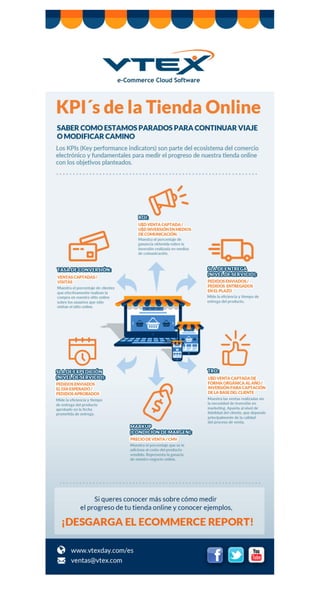 Principales KPI que miden la Performance del una Tienda Online en eCommerce