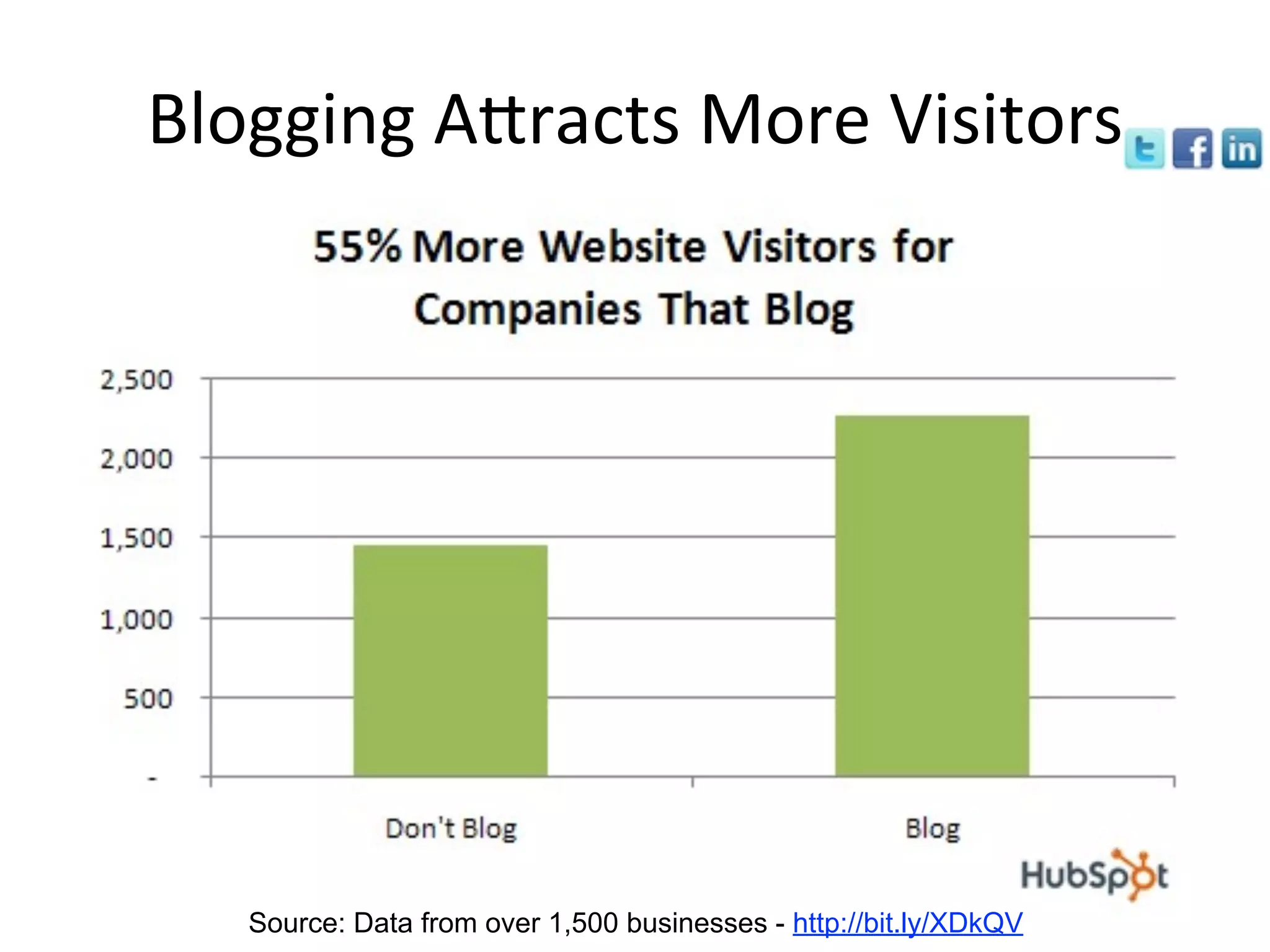 Blogging	
  A:racts	
  More	
  Visitors
Source: Data from over 1,500 businesses - http://bit.ly/XDkQV
 