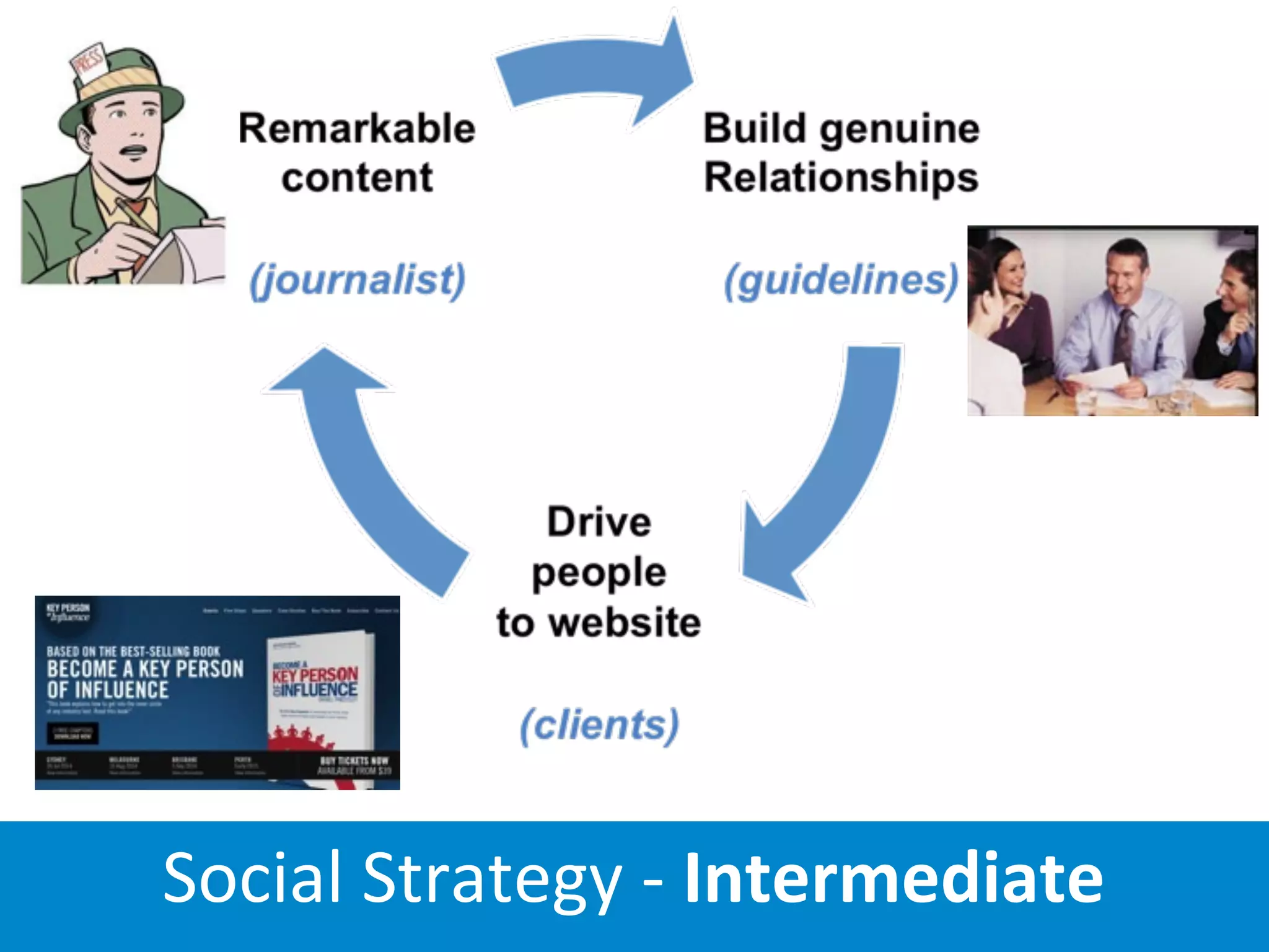Social	
  Strategy	
  -­‐	
  Intermediate
 