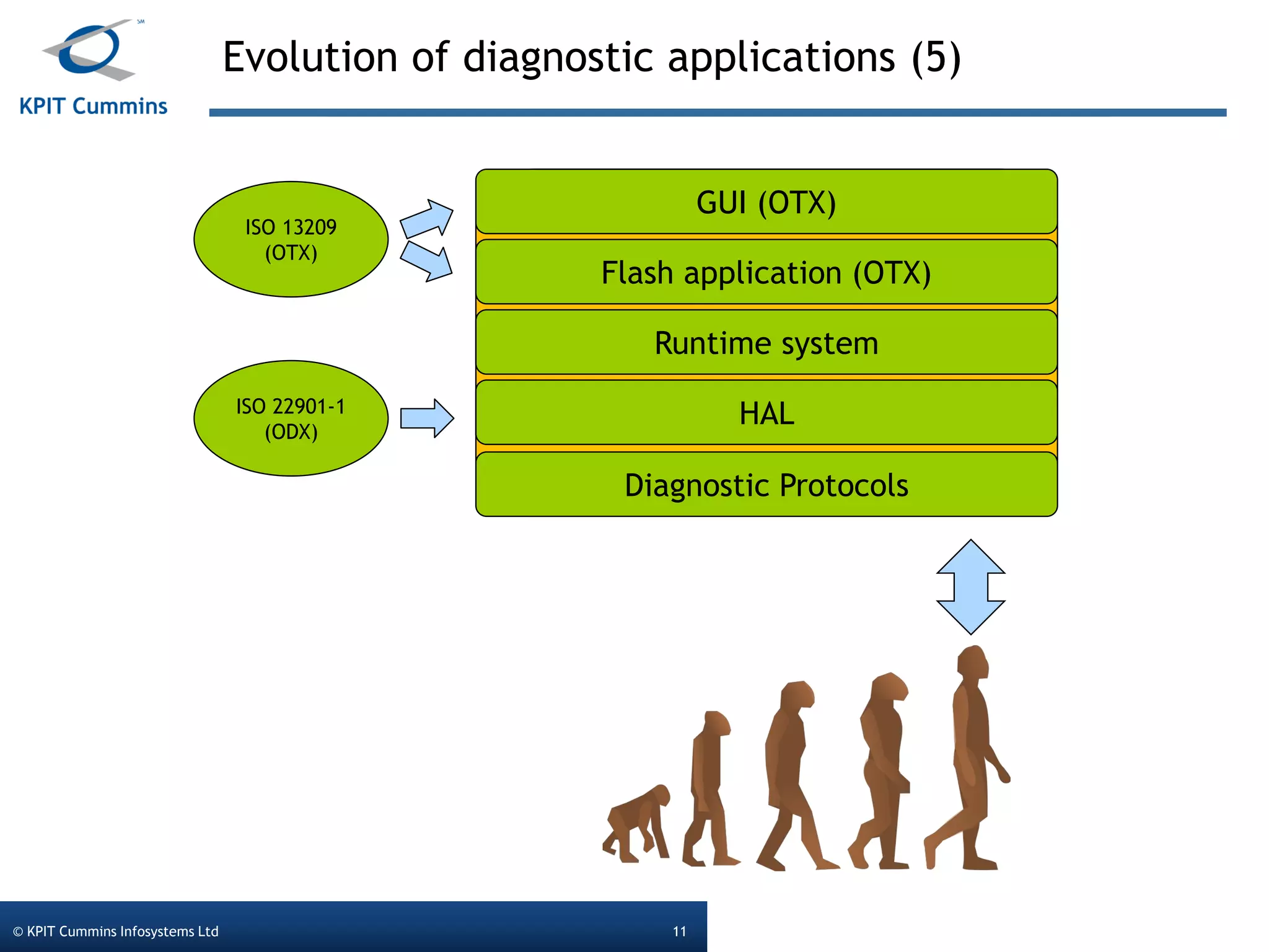 Evolution of diagnostic applications (5)
© KPIT Cummins Infosystems Ltd 11
ISO 22901-1
(ODX)
ISO 13209
(OTX)
Diagnostic Protocols
GUI (OTX)
Flash application (OTX)
Runtime system
HAL
 