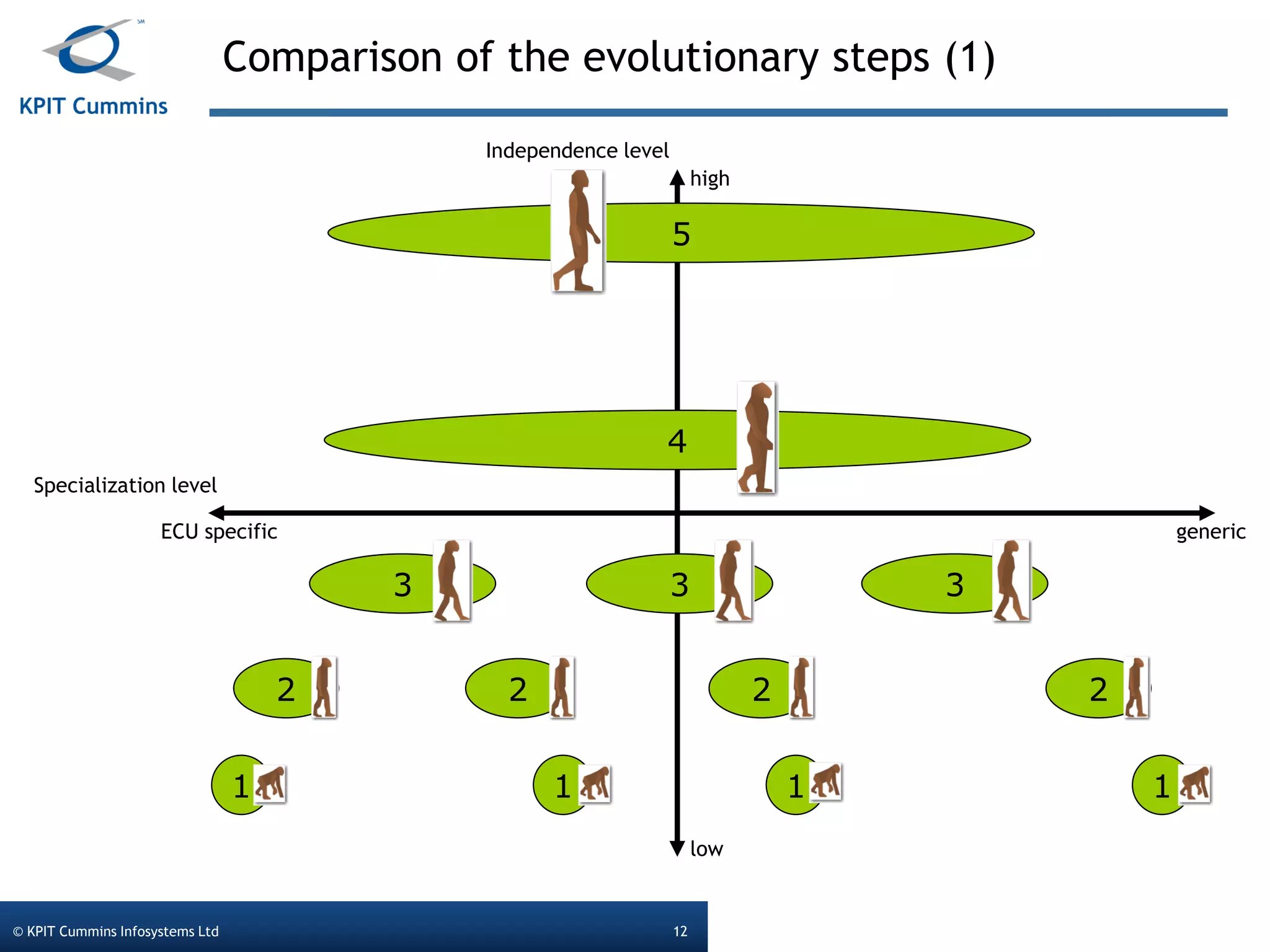 Comparison of the evolutionary steps (1)
© KPIT Cummins Infosystems Ltd 12
ECU specific generic
high
low
Specialization level
Independence level
1
2
3
4
5
33
2 2 2
111
 