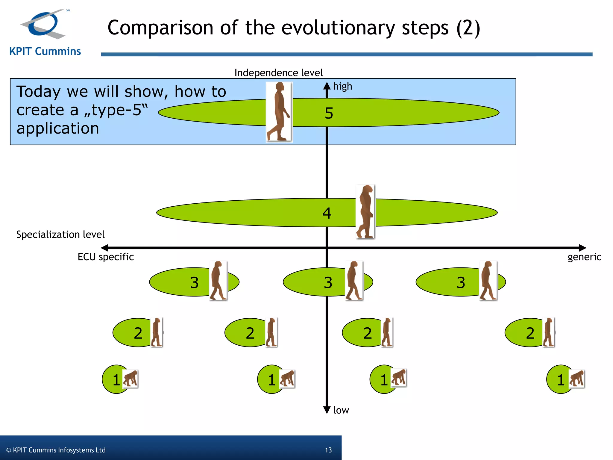 Today we will show, how to
create a „type-5“
application
Comparison of the evolutionary steps (2)
© KPIT Cummins Infosystems Ltd 13
ECU specific generic
high
low
Specialization level
Independence level
1
2
3
4
5
33
2 2 2
111
 
