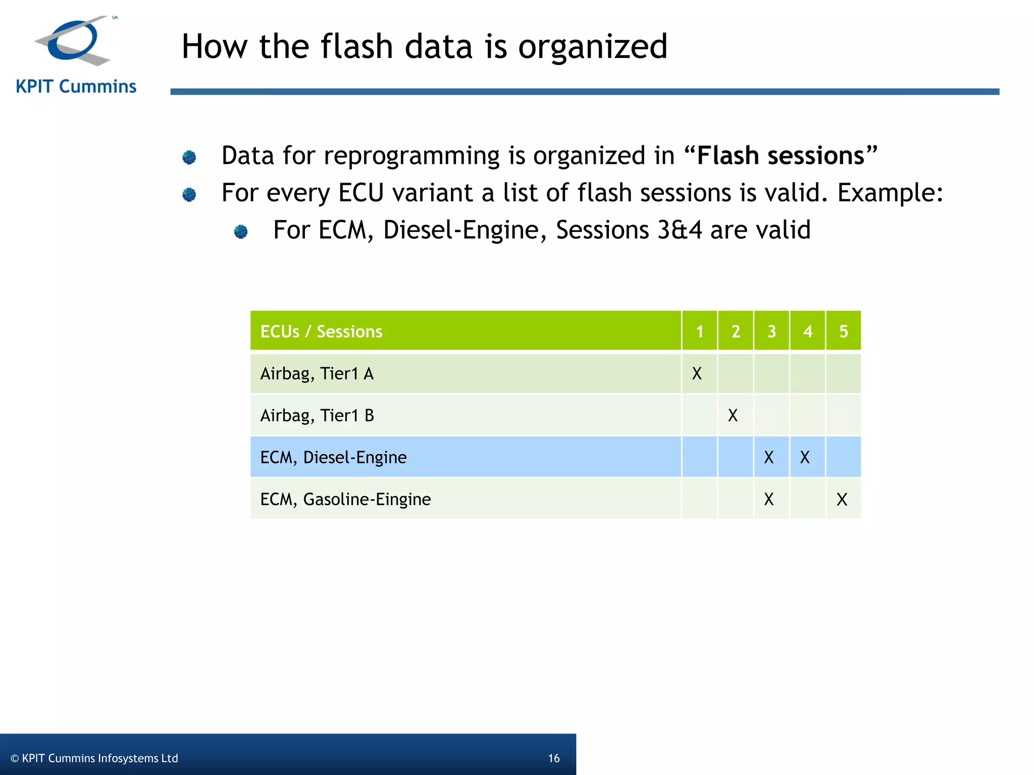 How the flash data is organized
© KPIT Cummins Infosystems Ltd 16
ECUs / Sessions 1 2 3 4 5
Airbag, Tier1 A X
Airbag, Tier1 B X
ECM, Diesel-Engine X X
ECM, Gasoline-Eingine X X
Data for reprogramming is organized in “Flash sessions”
For every ECU variant a list of flash sessions is valid. Example:
For ECM, Diesel-Engine, Sessions 3&4 are valid
 