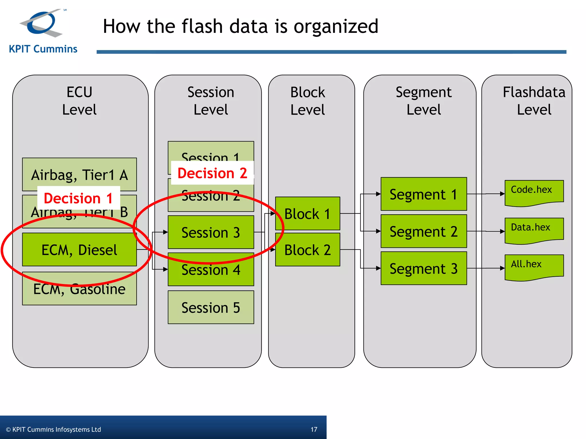How the flash data is organized
© KPIT Cummins Infosystems Ltd 17
Airbag, Tier1 A
Airbag, Tier1 B
ECM, Diesel
ECM, Gasoline
Session 1
Session 2
Session 3
Session 4
Session 5
ECU
Level
Session
Level
Block 1
Block 2
Segment 1
Segment 2
Segment 3
Block
Level
Segment
Level
Flashdata
Level
Code.hex
Data.hex
All.hex
Decision 1
Decision 2
 